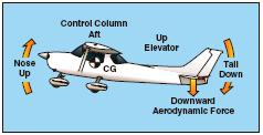 Elevator Primary Flight Control
